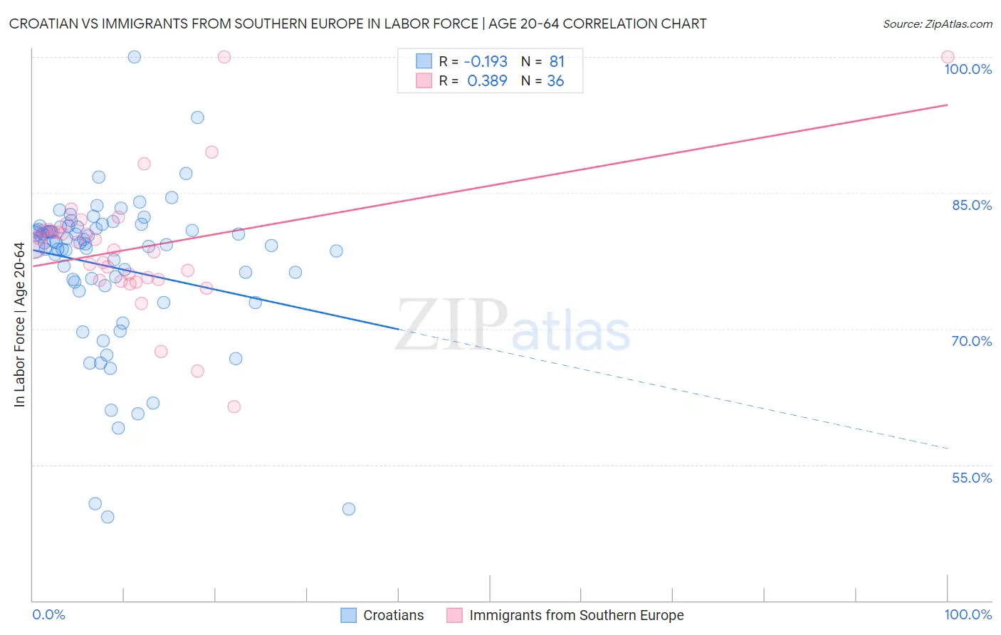 Croatian vs Immigrants from Southern Europe In Labor Force | Age 20-64