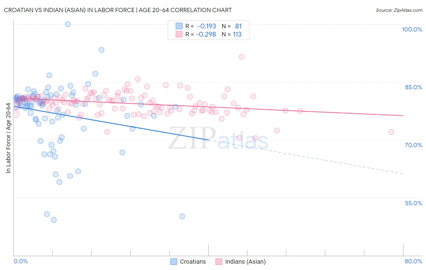 Croatian vs Indian (Asian) In Labor Force | Age 20-64