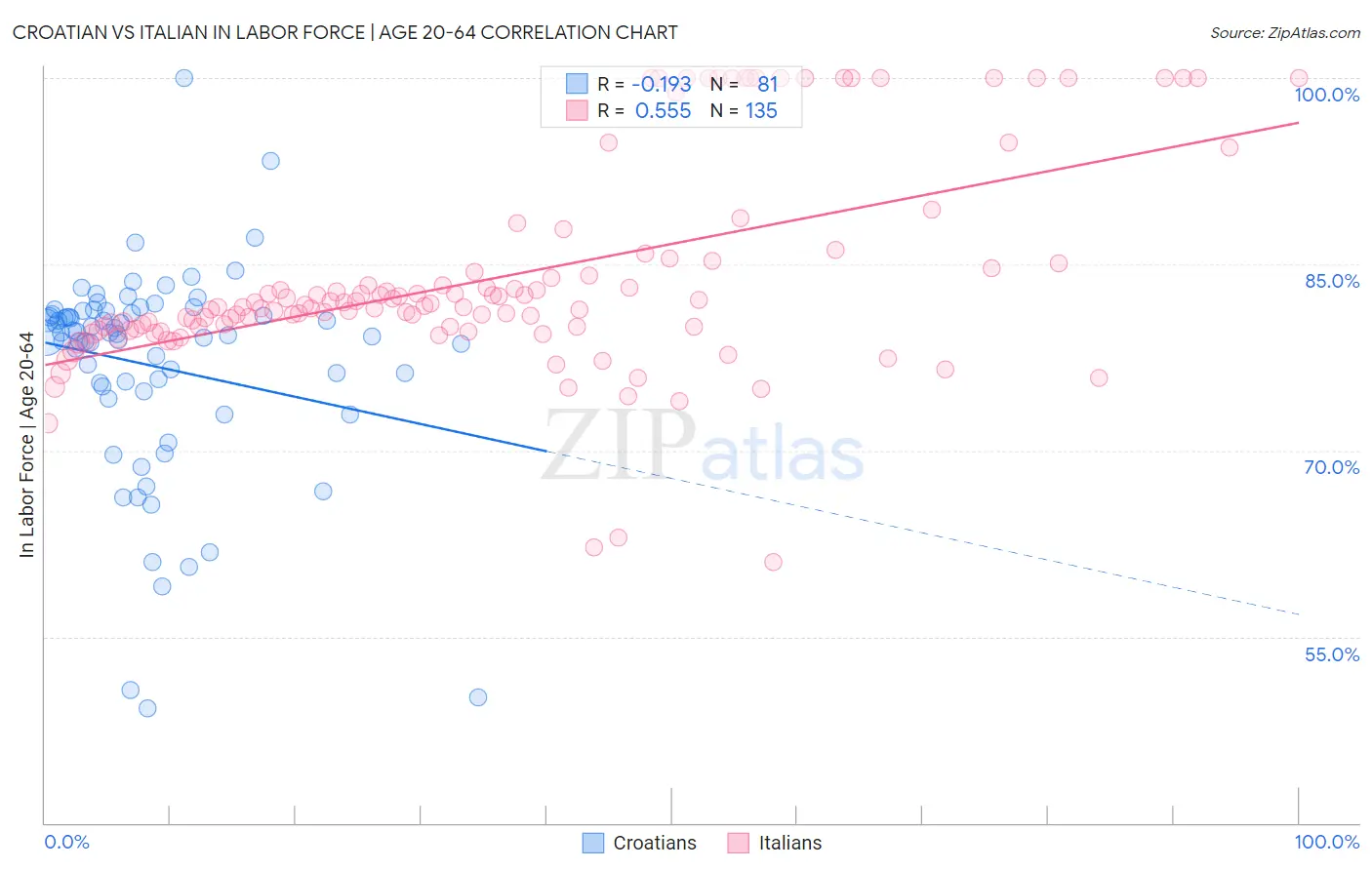 Croatian vs Italian In Labor Force | Age 20-64