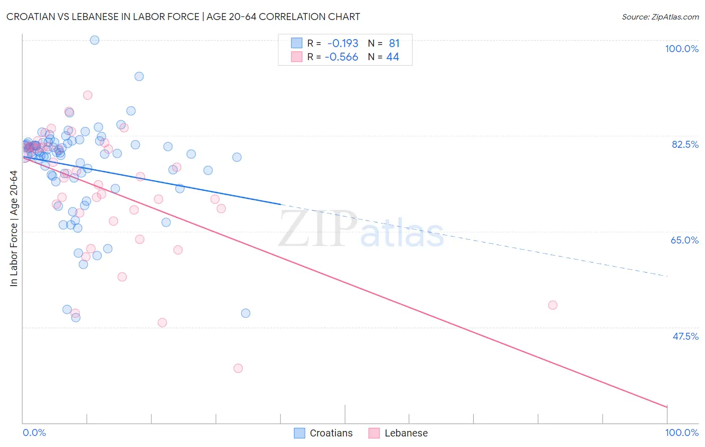 Croatian vs Lebanese In Labor Force | Age 20-64