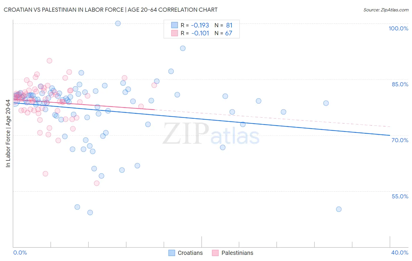 Croatian vs Palestinian In Labor Force | Age 20-64