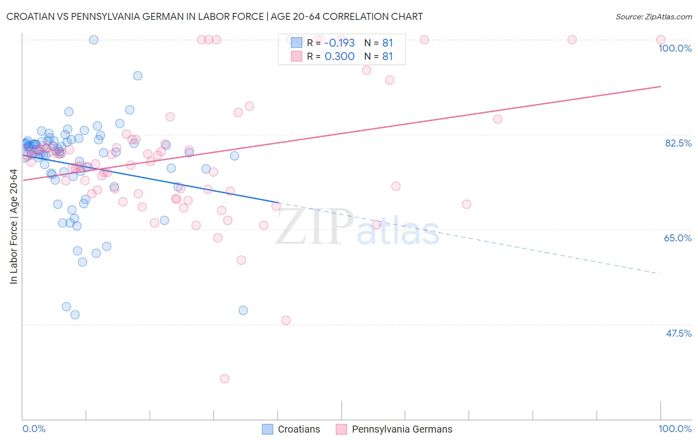 Croatian vs Pennsylvania German In Labor Force | Age 20-64