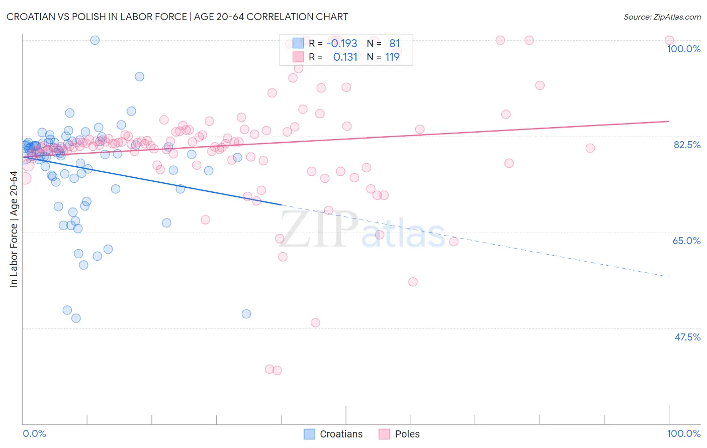 Croatian vs Polish In Labor Force | Age 20-64