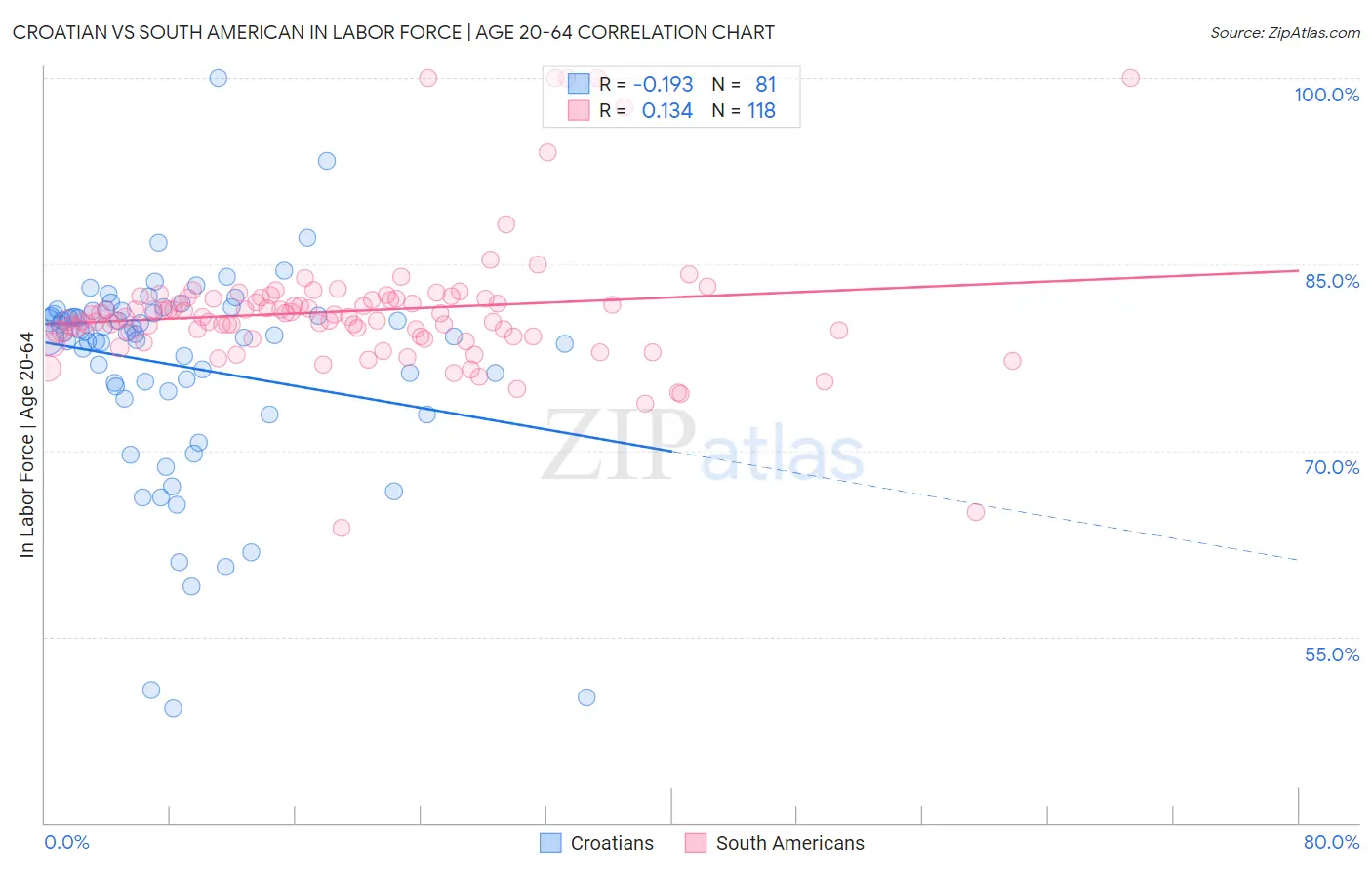 Croatian vs South American In Labor Force | Age 20-64