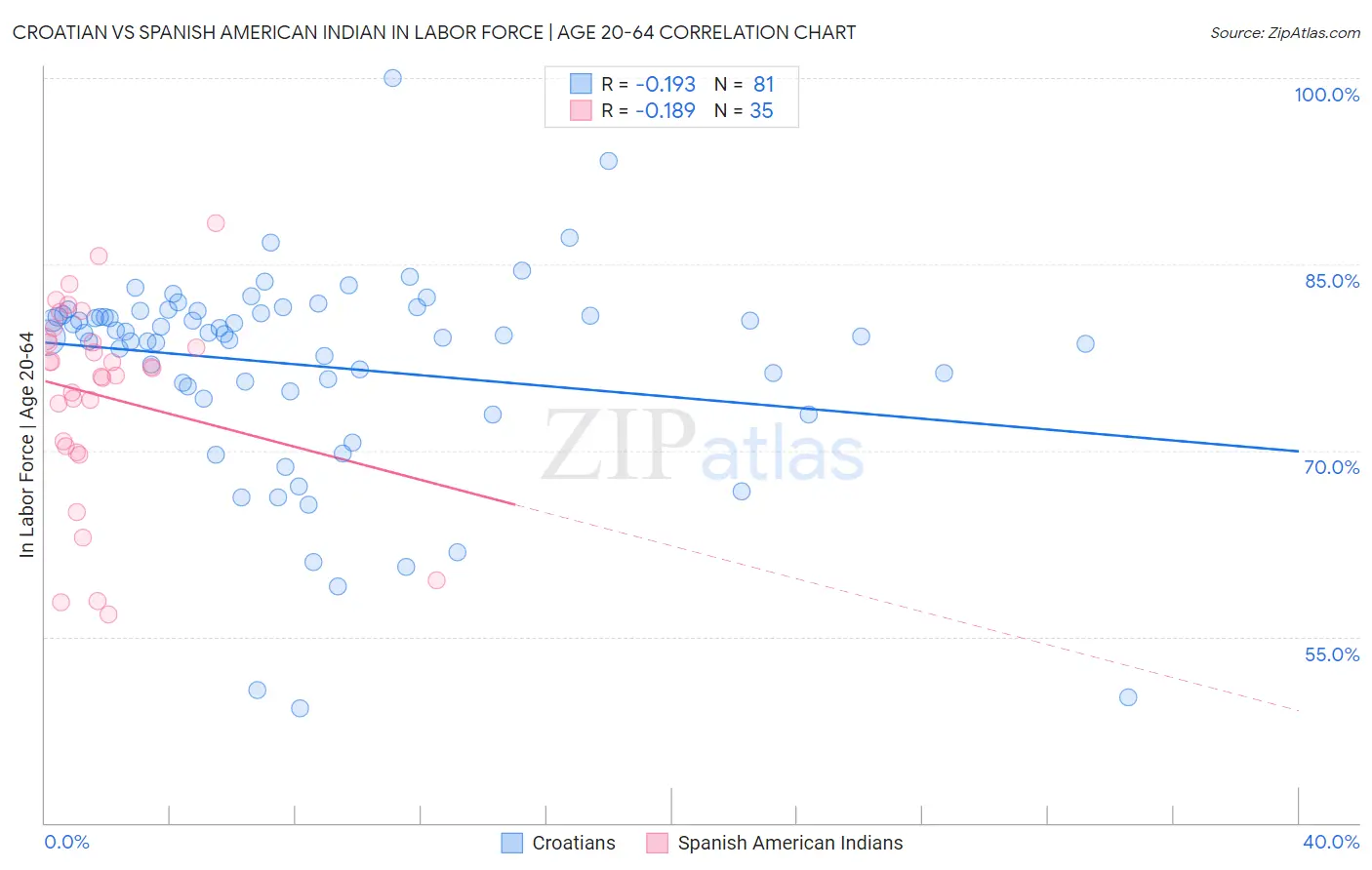 Croatian vs Spanish American Indian In Labor Force | Age 20-64