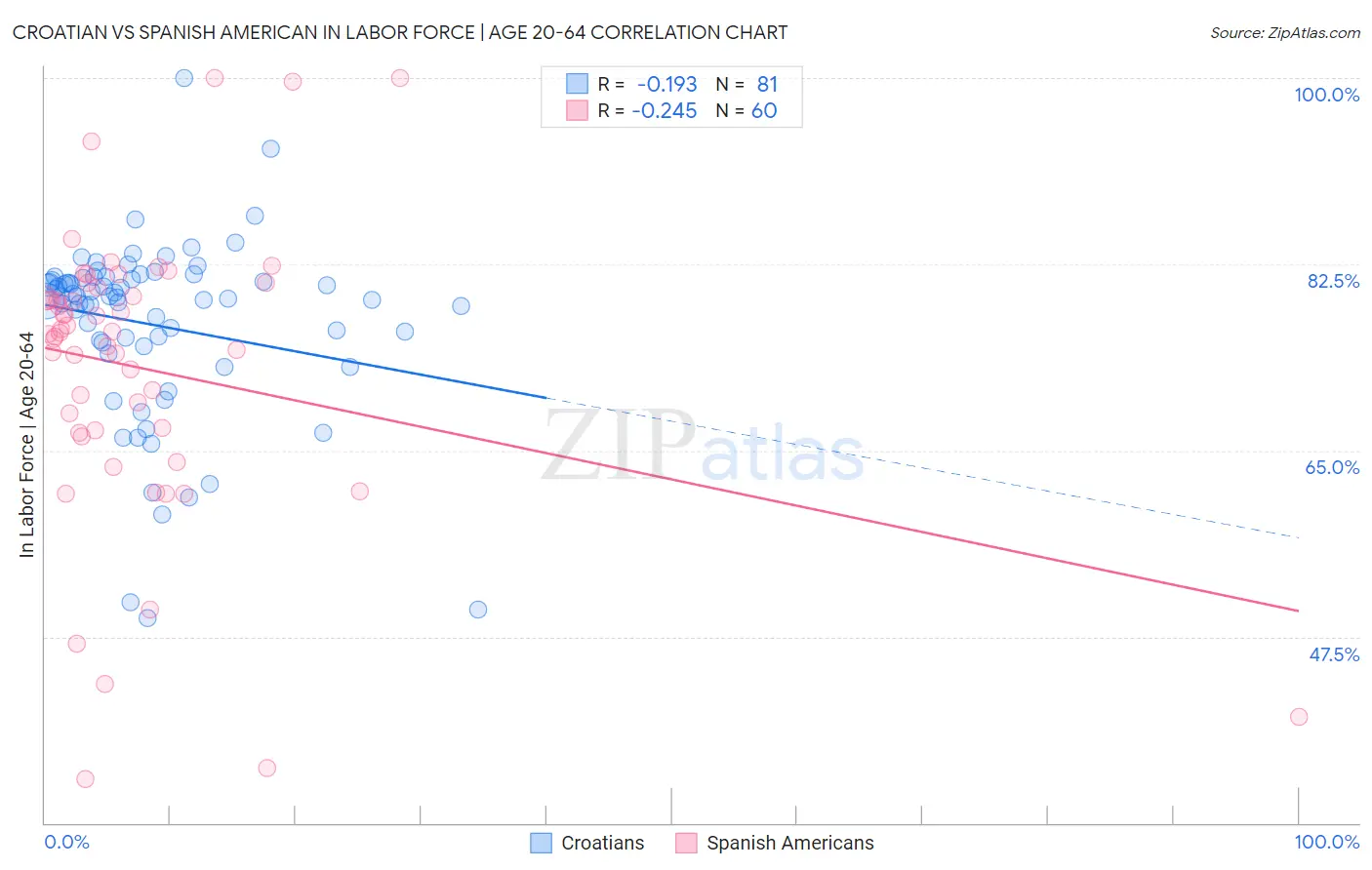 Croatian vs Spanish American In Labor Force | Age 20-64