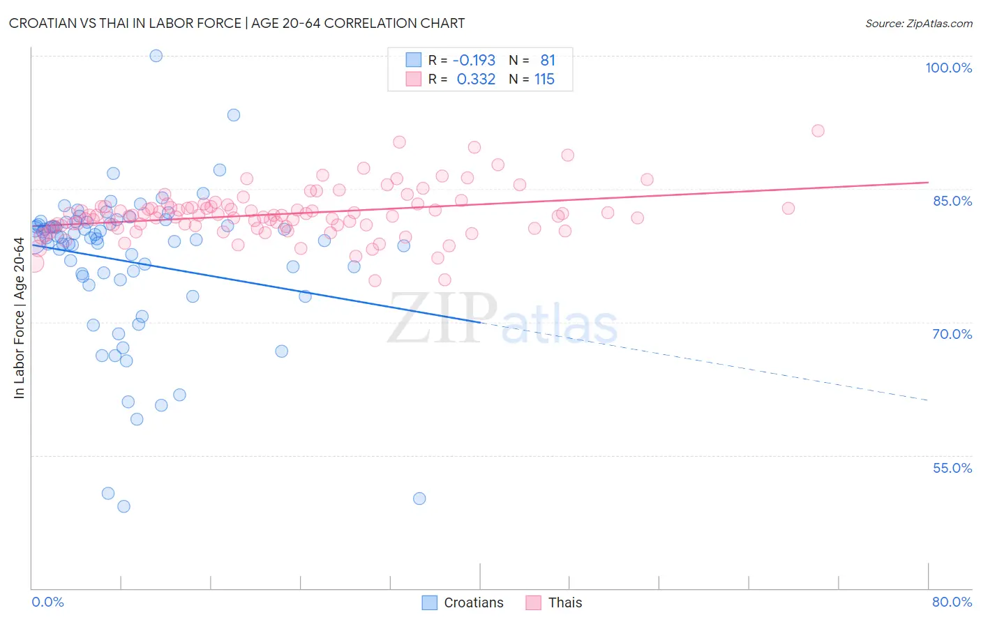 Croatian vs Thai In Labor Force | Age 20-64