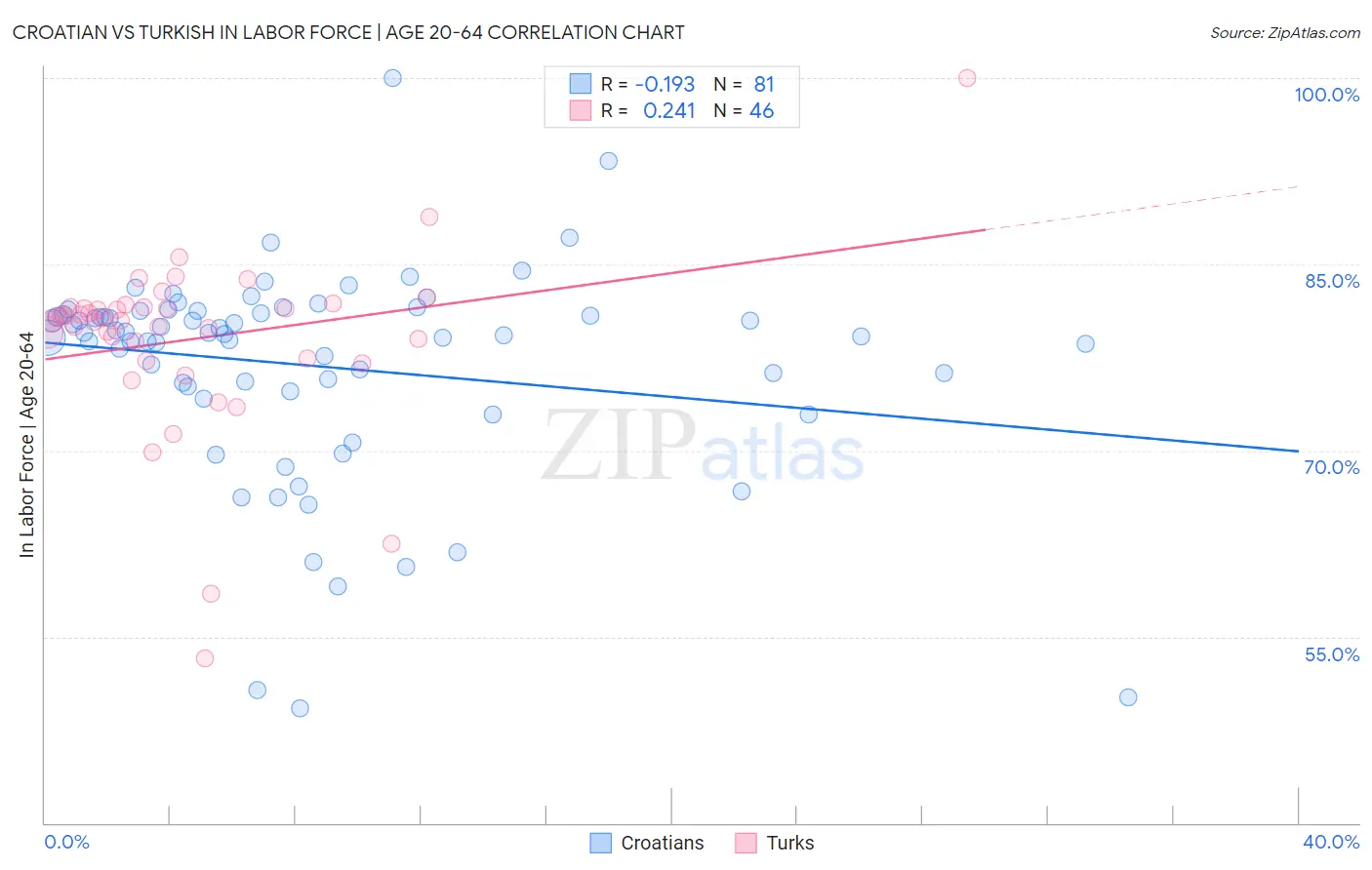 Croatian vs Turkish In Labor Force | Age 20-64