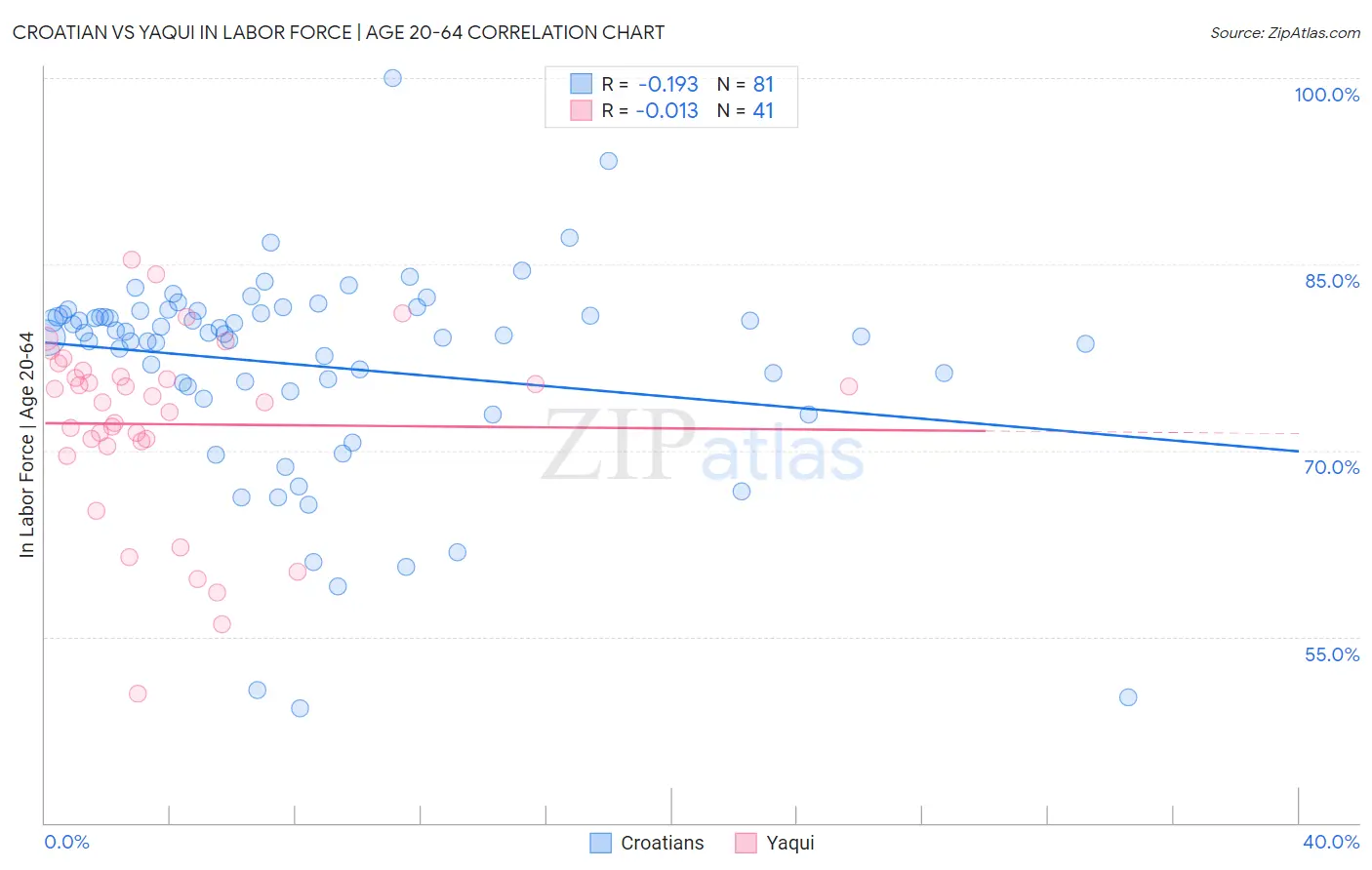 Croatian vs Yaqui In Labor Force | Age 20-64