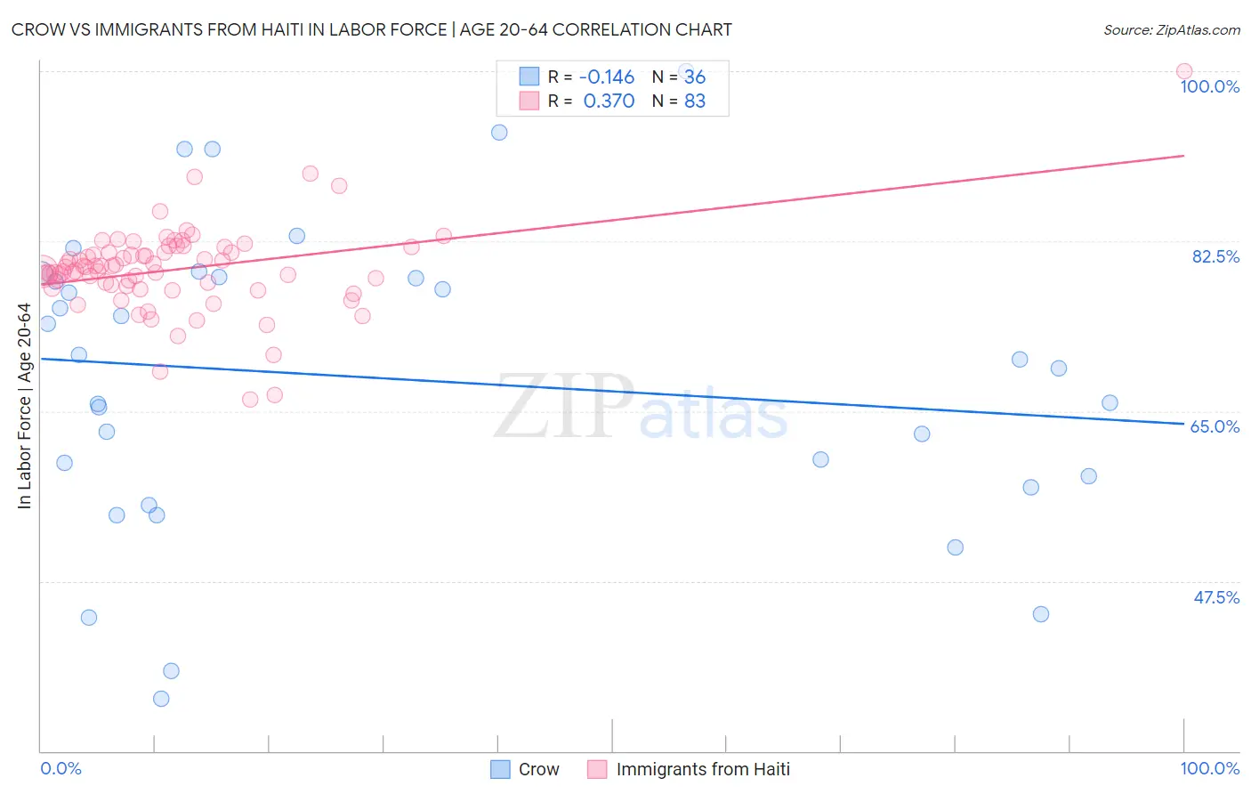 Crow vs Immigrants from Haiti In Labor Force | Age 20-64