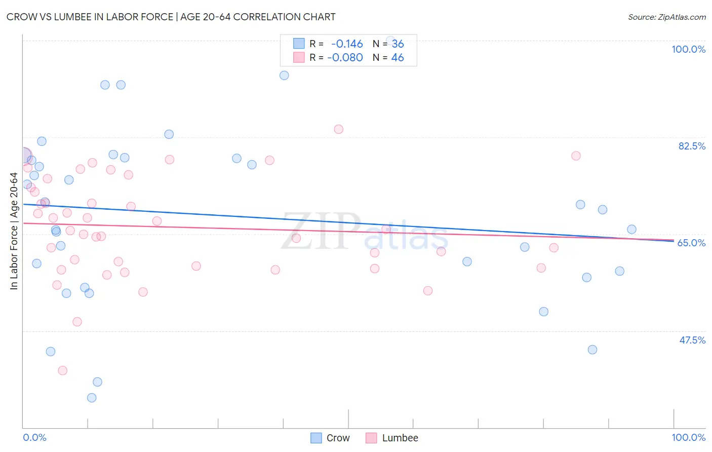 Crow vs Lumbee In Labor Force | Age 20-64