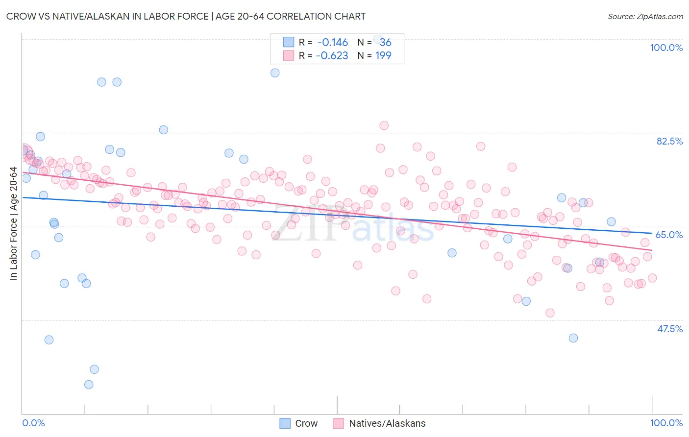 Crow vs Native/Alaskan In Labor Force | Age 20-64