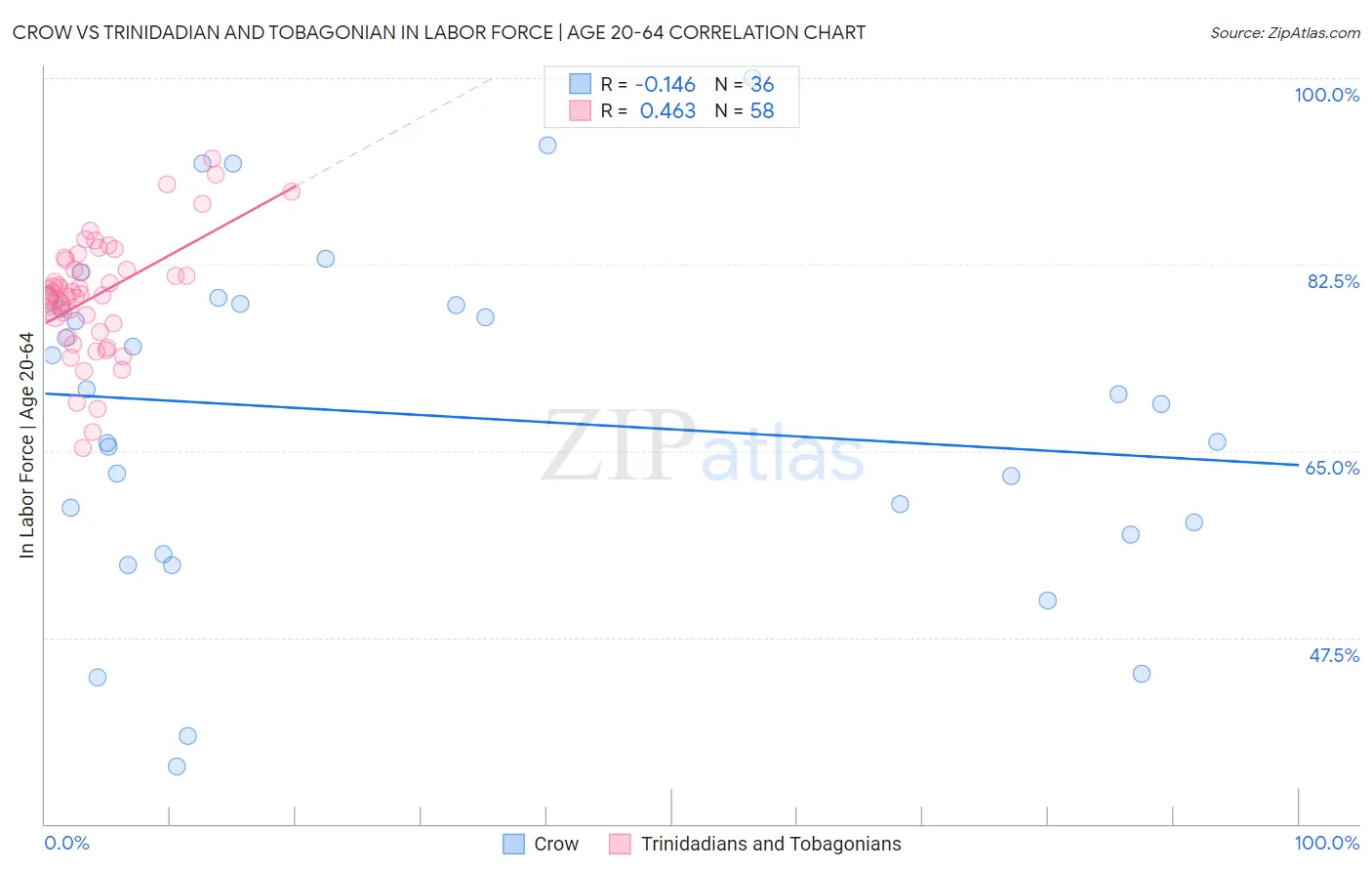 Crow vs Trinidadian and Tobagonian In Labor Force | Age 20-64