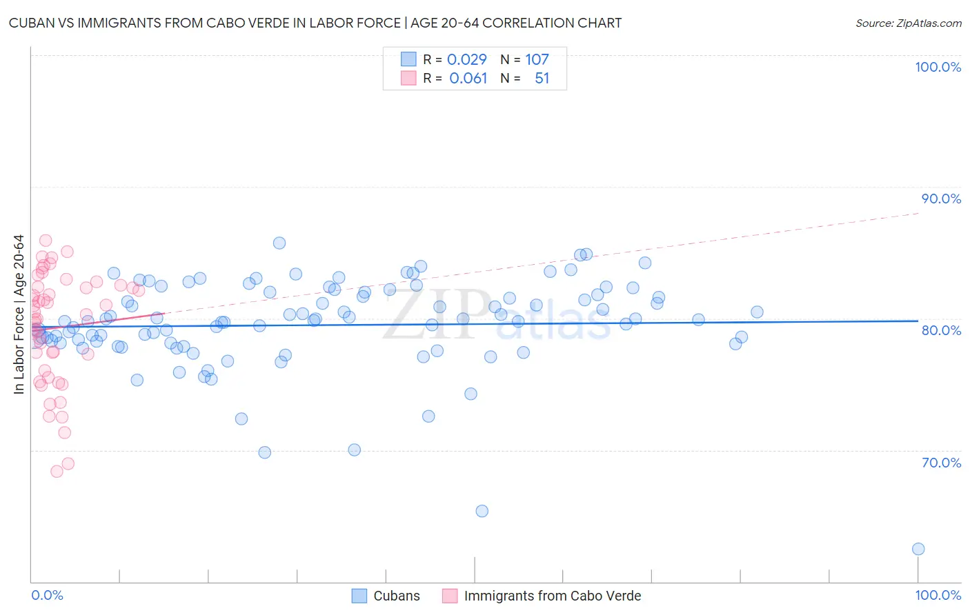 Cuban vs Immigrants from Cabo Verde In Labor Force | Age 20-64