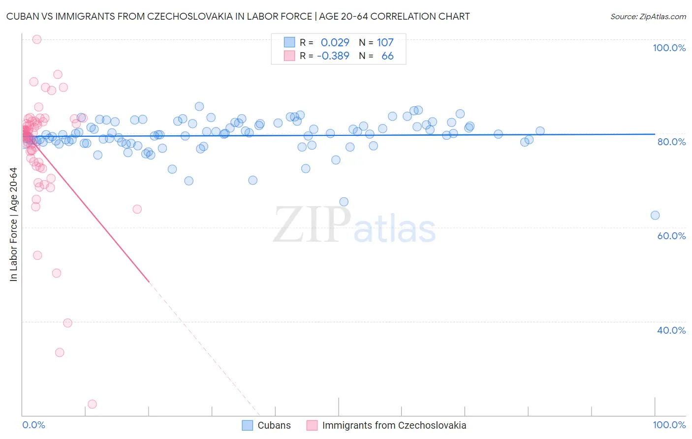 Cuban vs Immigrants from Czechoslovakia In Labor Force | Age 20-64