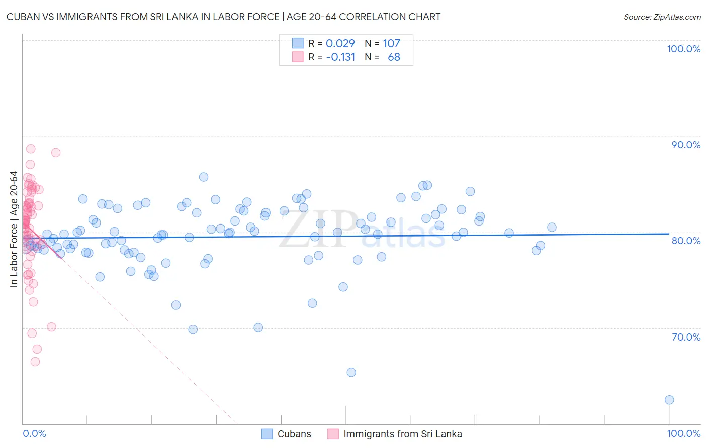 Cuban vs Immigrants from Sri Lanka In Labor Force | Age 20-64