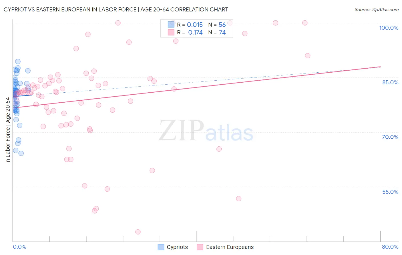 Cypriot vs Eastern European In Labor Force | Age 20-64