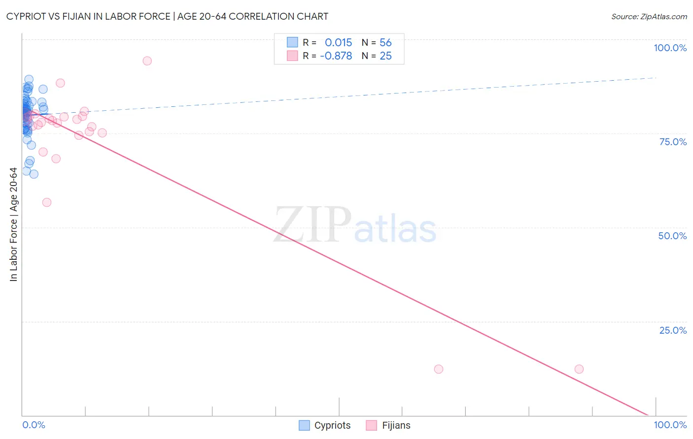 Cypriot vs Fijian In Labor Force | Age 20-64