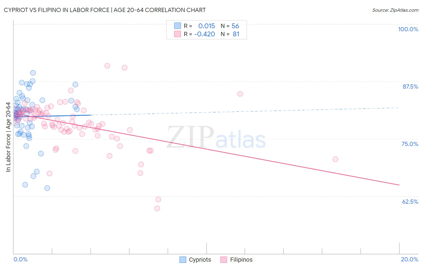 Cypriot vs Filipino In Labor Force | Age 20-64