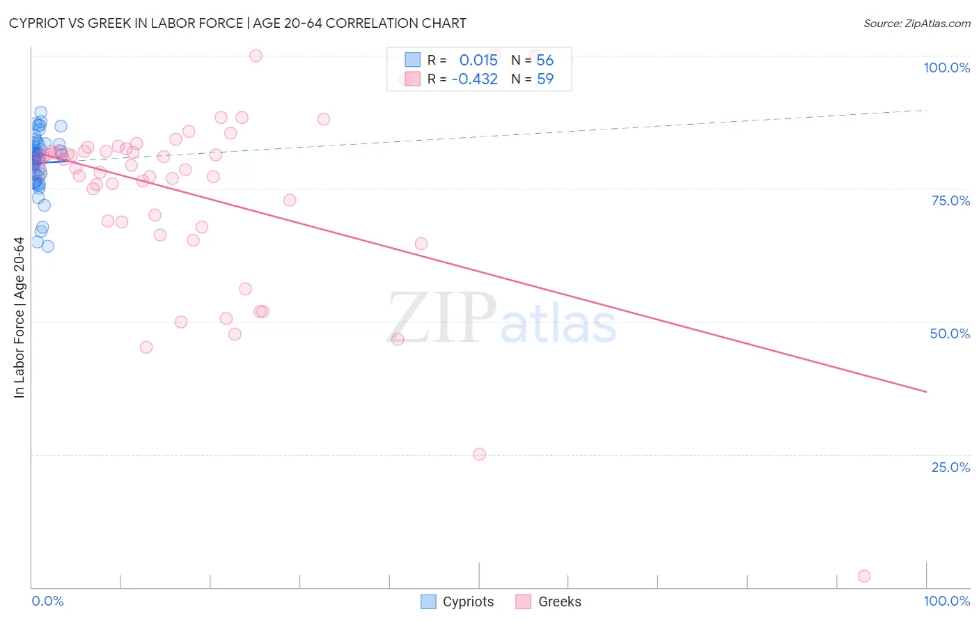 Cypriot vs Greek In Labor Force | Age 20-64