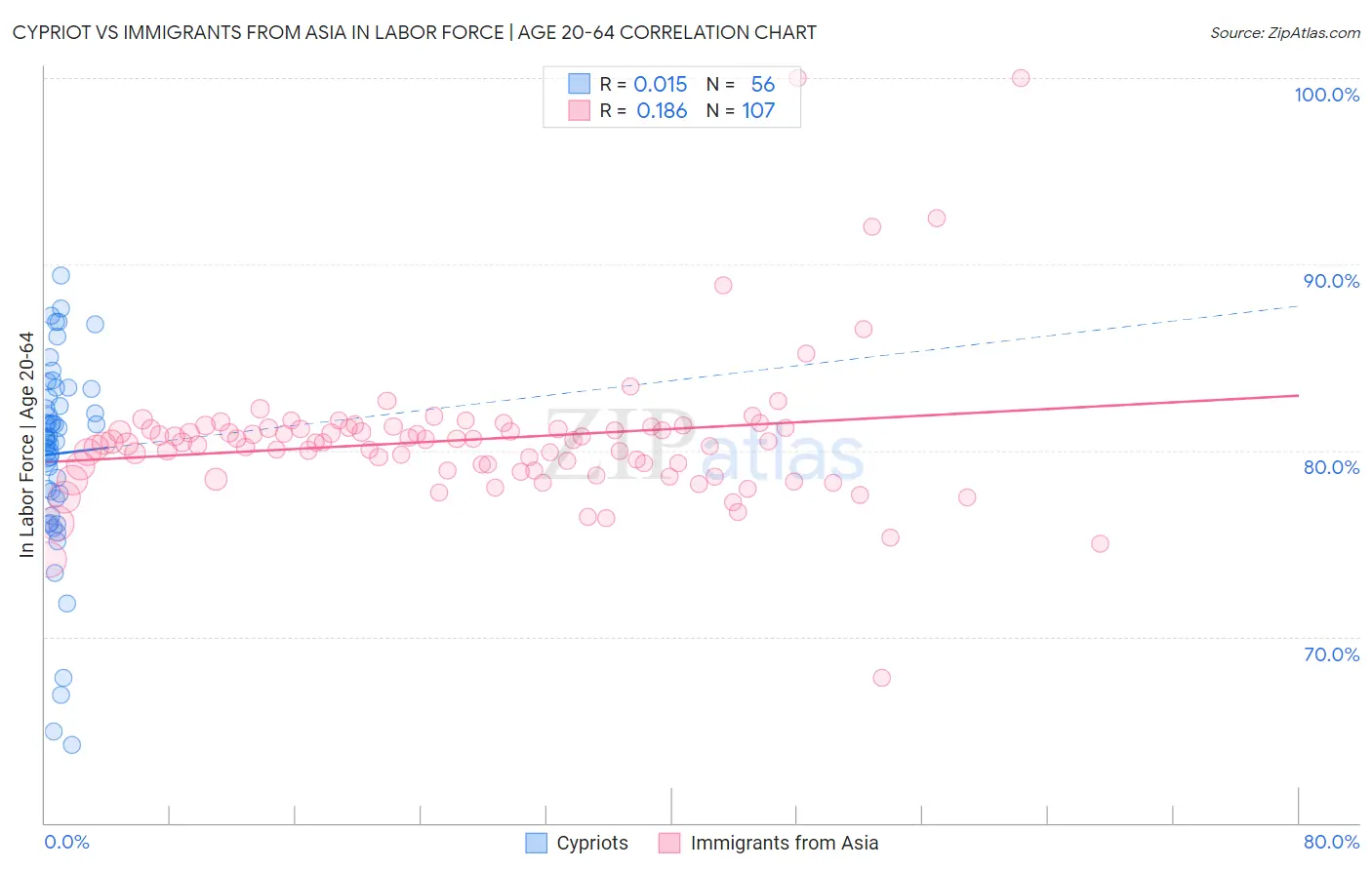 Cypriot vs Immigrants from Asia In Labor Force | Age 20-64