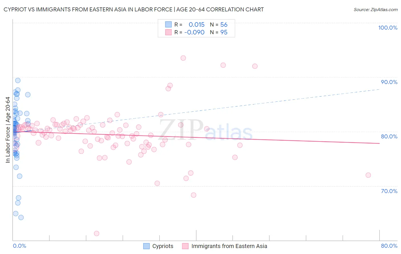 Cypriot vs Immigrants from Eastern Asia In Labor Force | Age 20-64