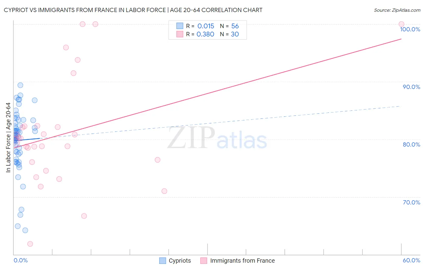 Cypriot vs Immigrants from France In Labor Force | Age 20-64