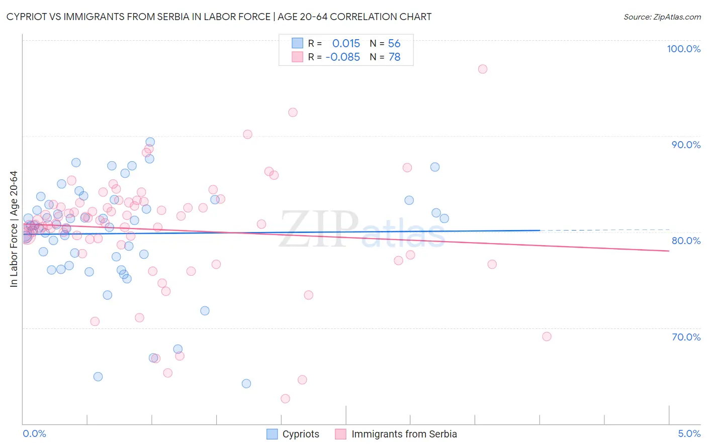 Cypriot vs Immigrants from Serbia In Labor Force | Age 20-64