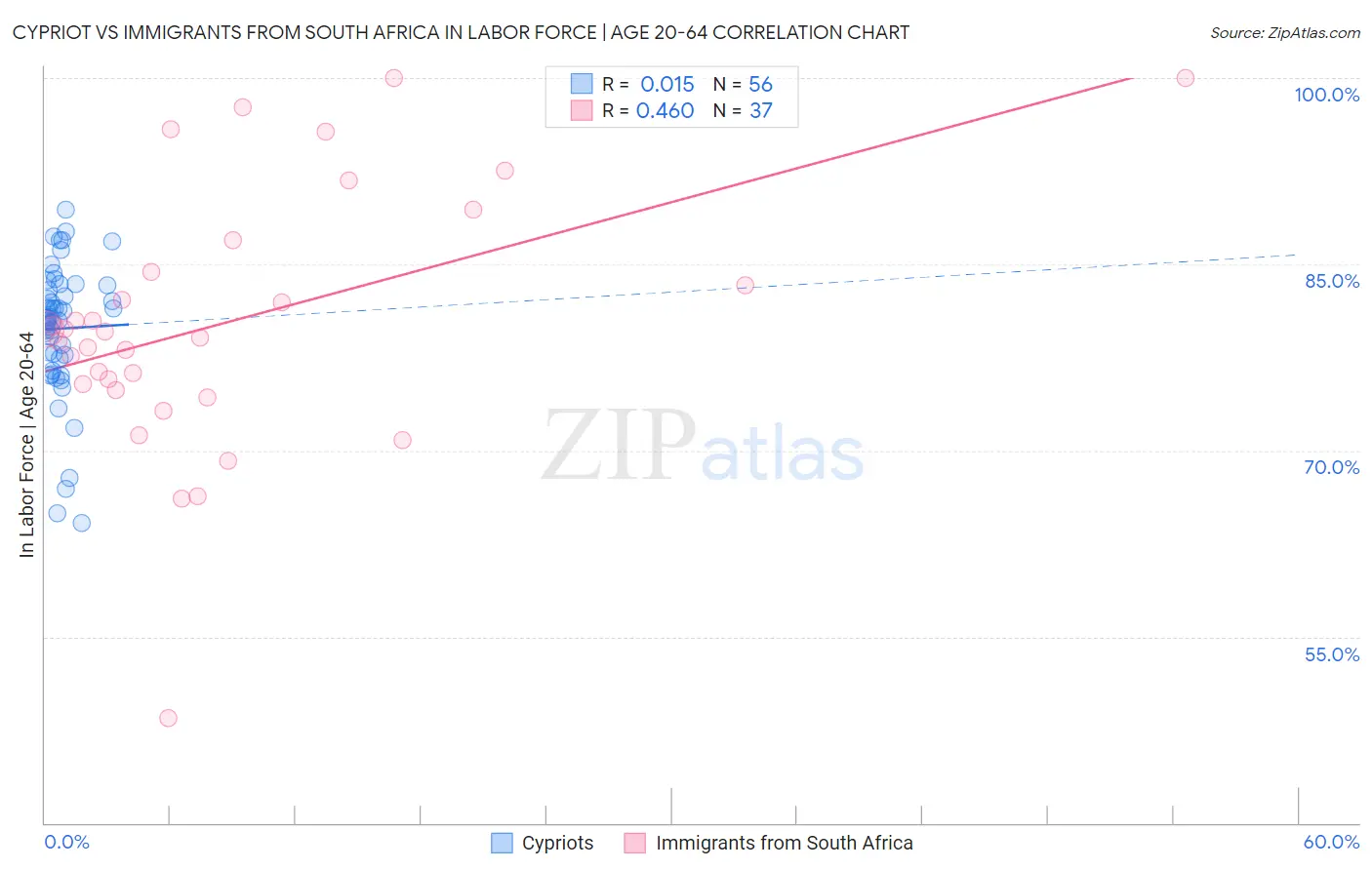 Cypriot vs Immigrants from South Africa In Labor Force | Age 20-64