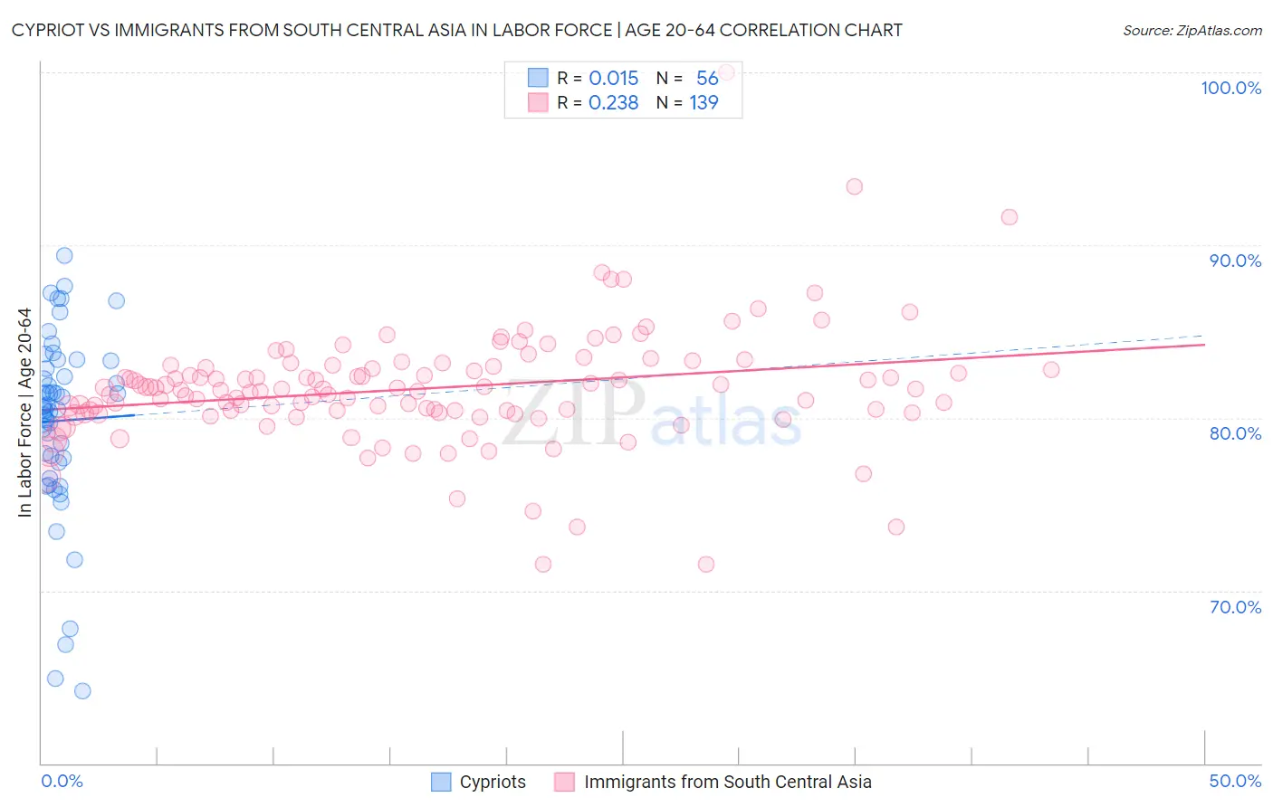 Cypriot vs Immigrants from South Central Asia In Labor Force | Age 20-64