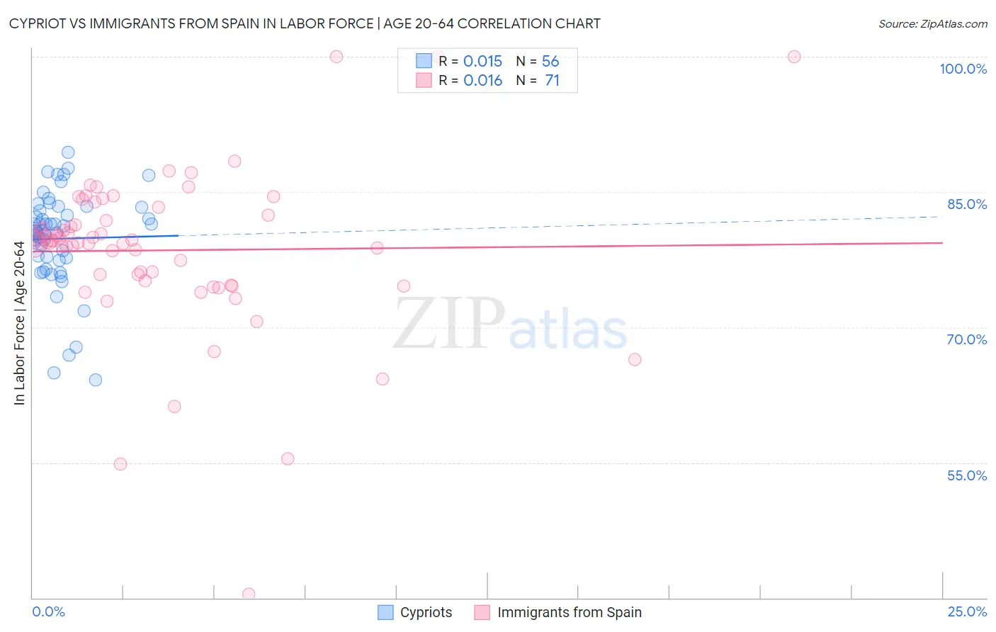 Cypriot vs Immigrants from Spain In Labor Force | Age 20-64