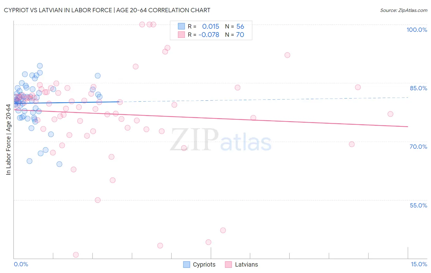 Cypriot vs Latvian In Labor Force | Age 20-64