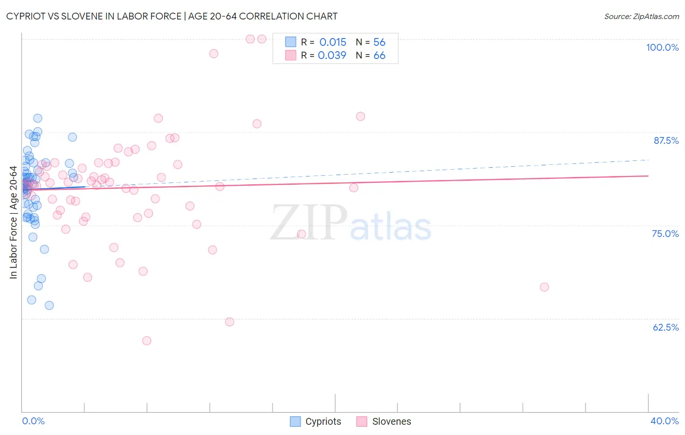 Cypriot vs Slovene In Labor Force | Age 20-64