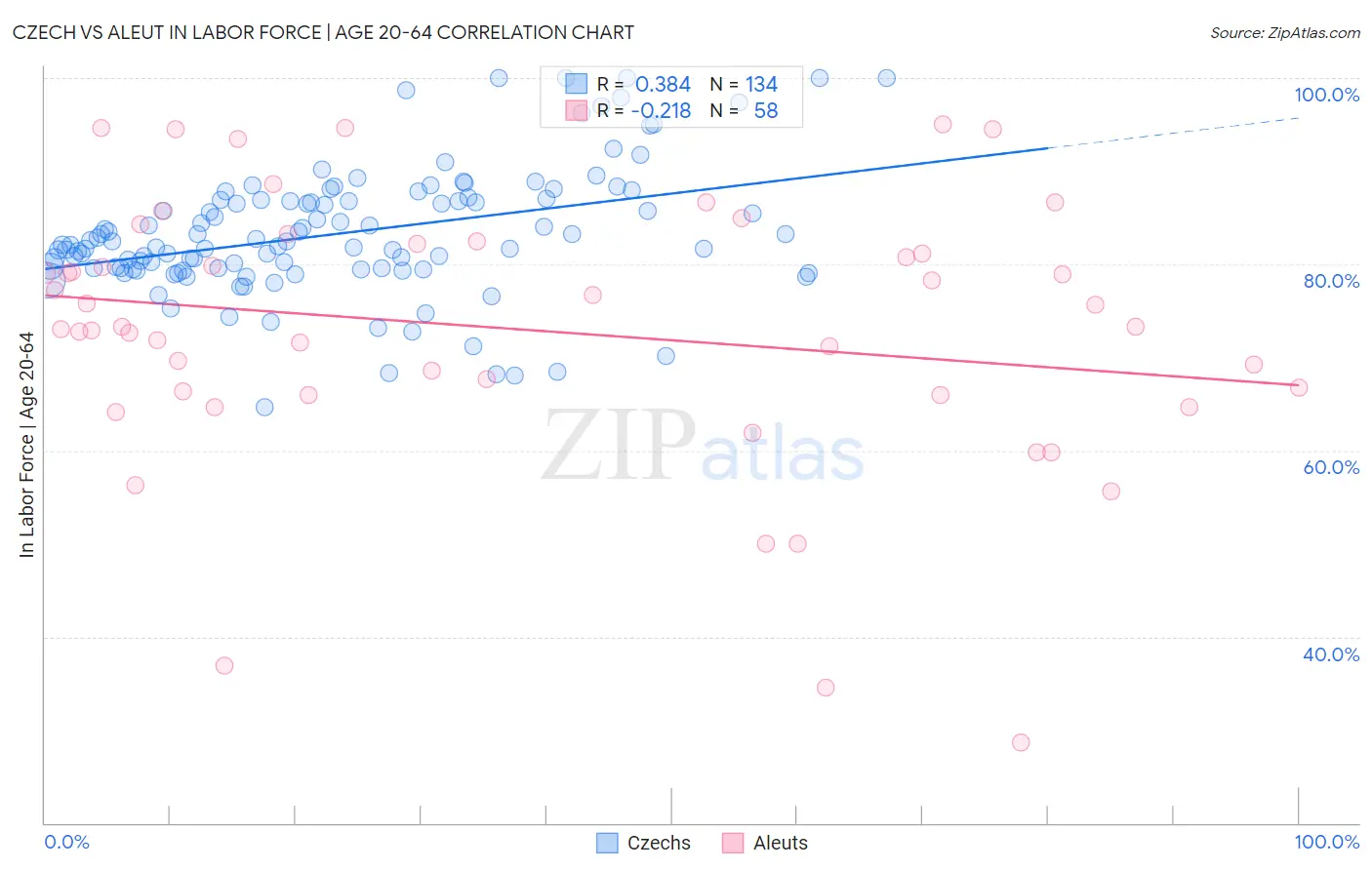 Czech vs Aleut In Labor Force | Age 20-64