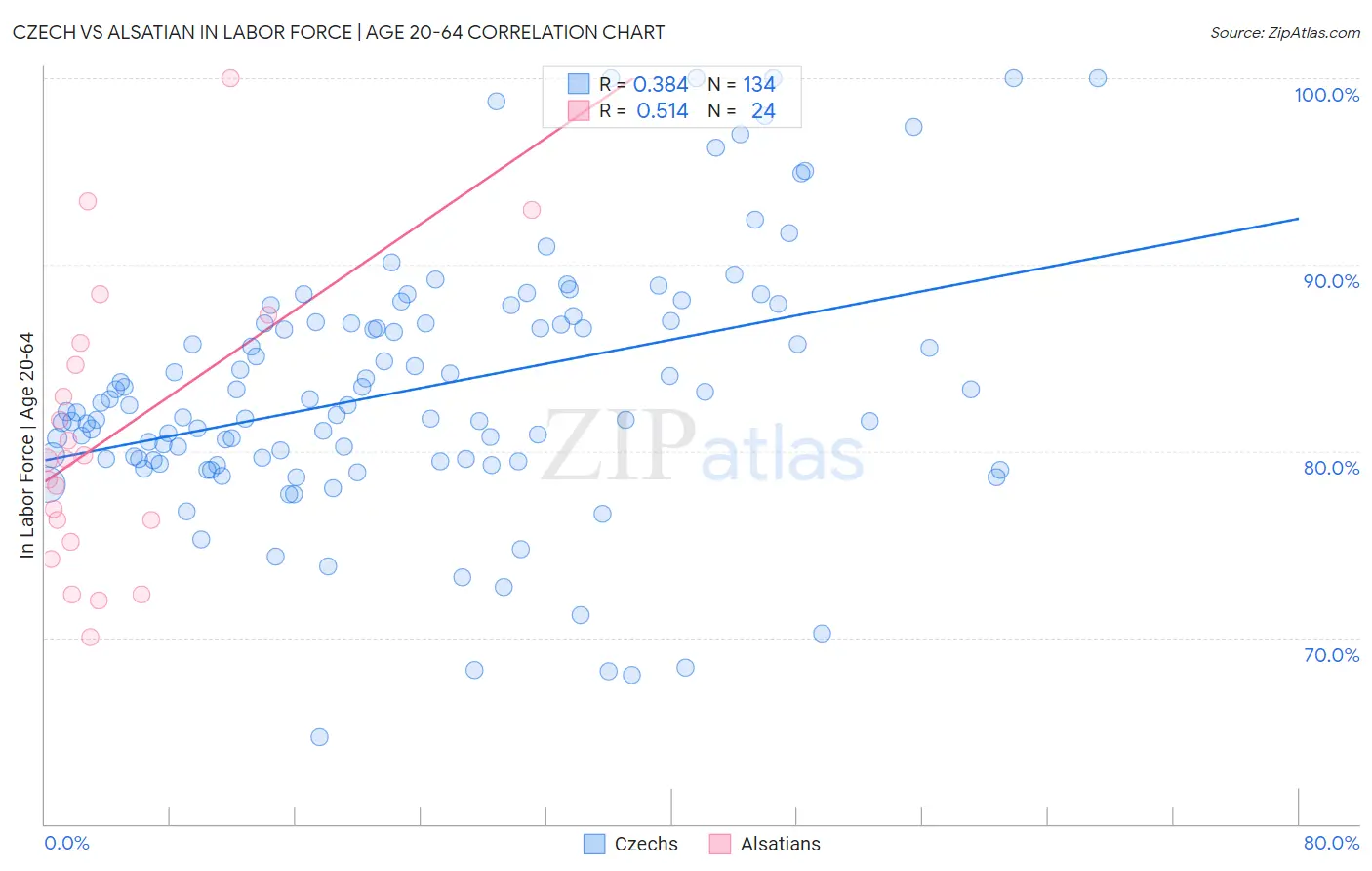 Czech vs Alsatian In Labor Force | Age 20-64