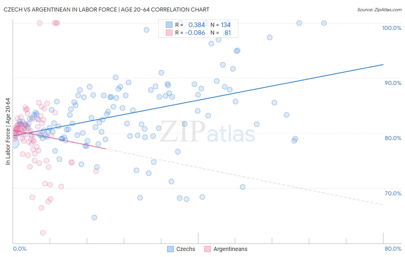 Czech vs Argentinean In Labor Force | Age 20-64