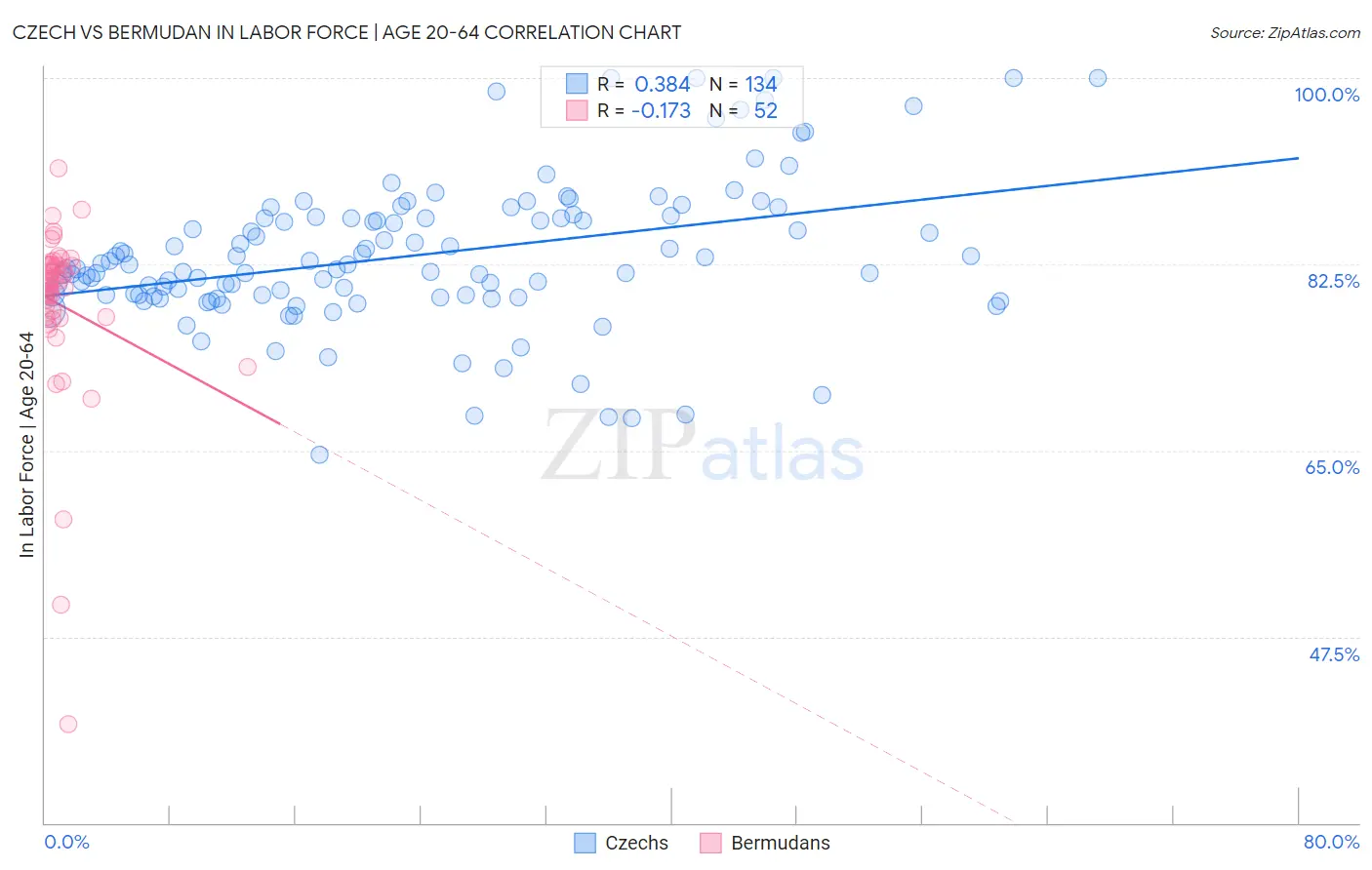 Czech vs Bermudan In Labor Force | Age 20-64