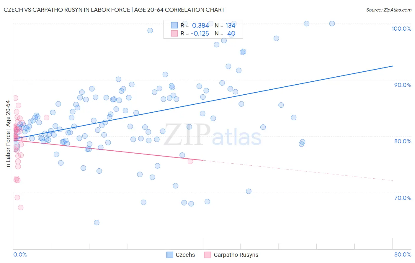 Czech vs Carpatho Rusyn In Labor Force | Age 20-64