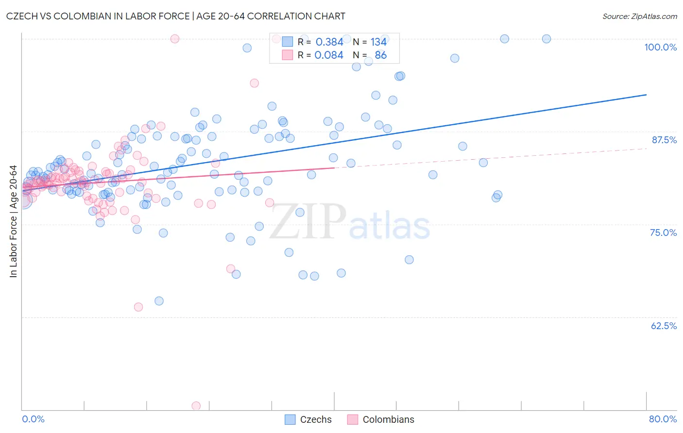 Czech vs Colombian In Labor Force | Age 20-64