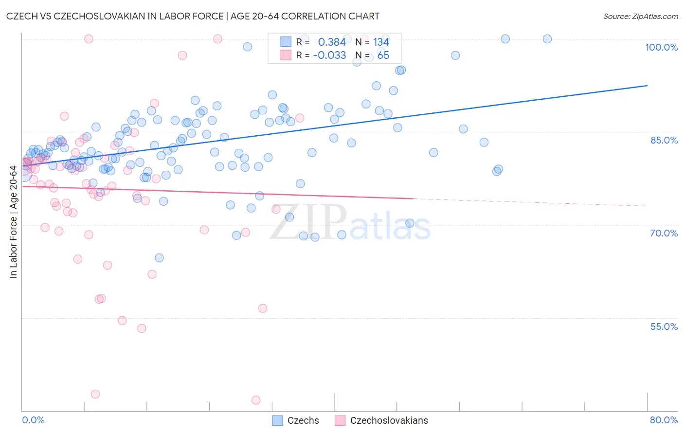 Czech vs Czechoslovakian In Labor Force | Age 20-64