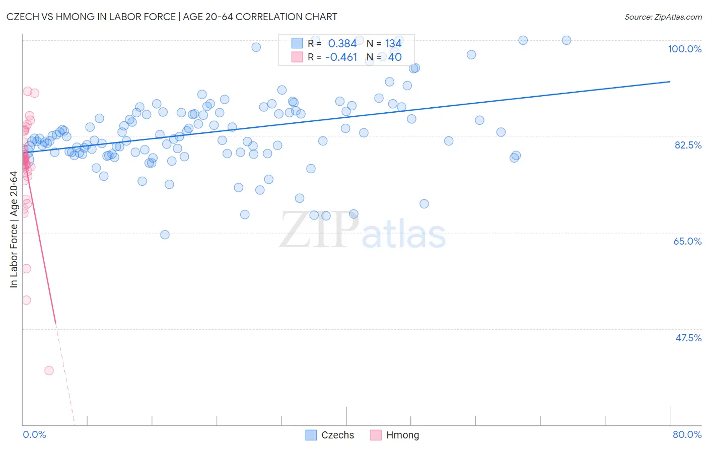 Czech vs Hmong In Labor Force | Age 20-64