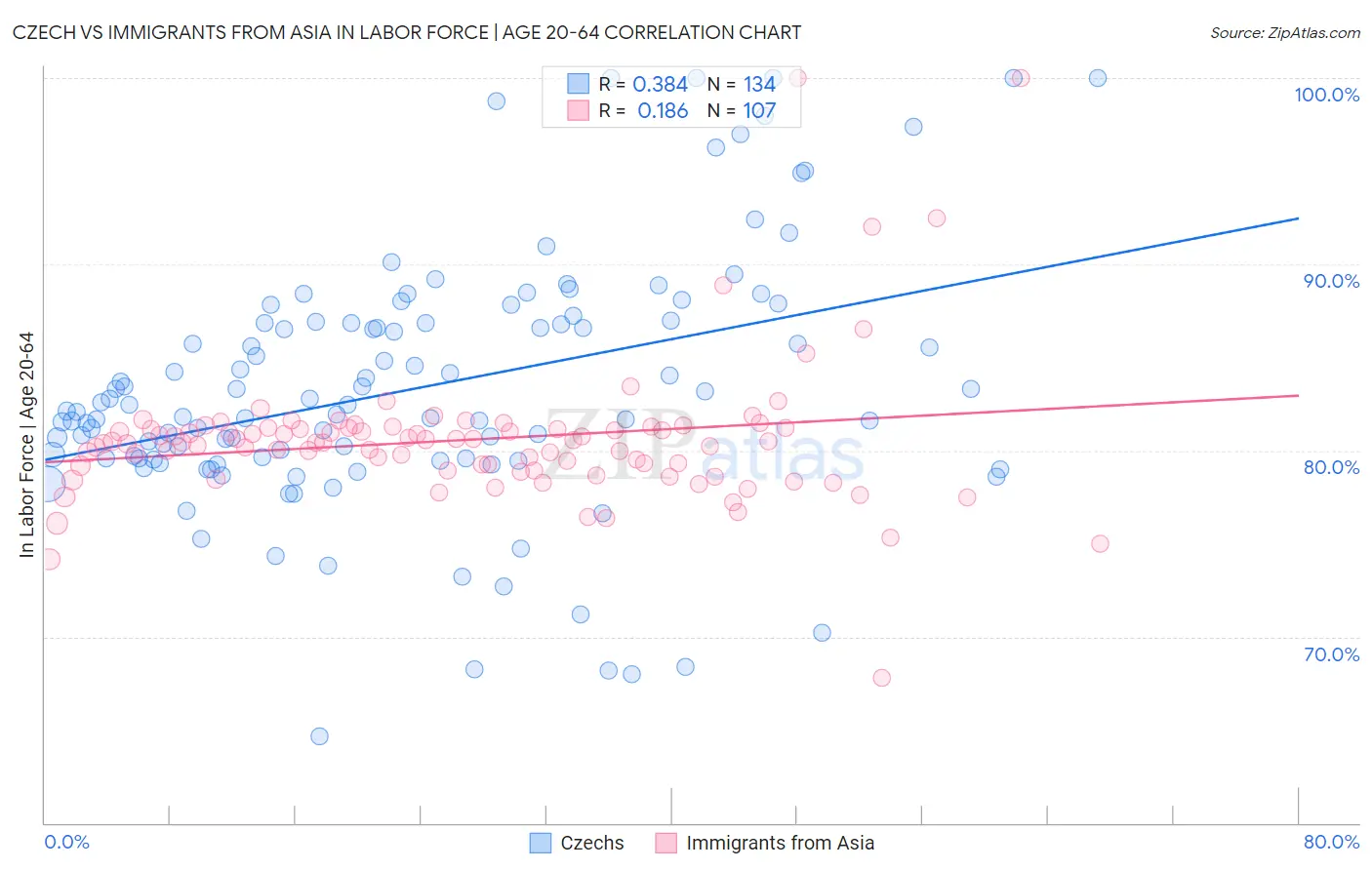 Czech vs Immigrants from Asia In Labor Force | Age 20-64