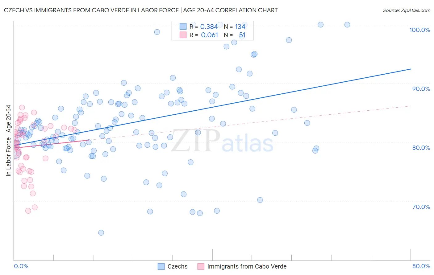 Czech vs Immigrants from Cabo Verde In Labor Force | Age 20-64