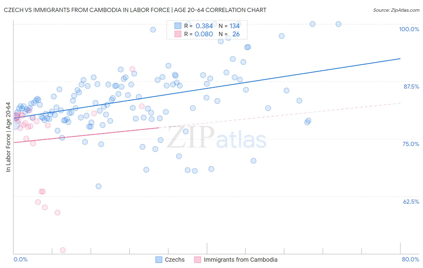 Czech vs Immigrants from Cambodia In Labor Force | Age 20-64