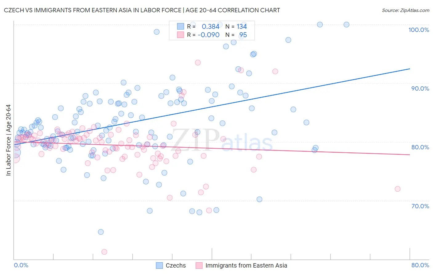 Czech vs Immigrants from Eastern Asia In Labor Force | Age 20-64