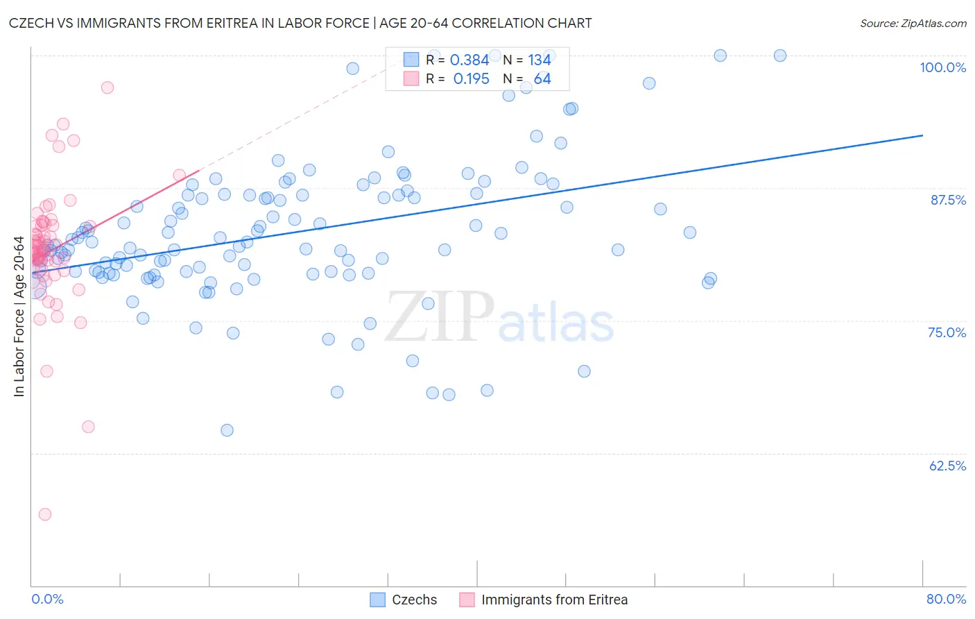 Czech vs Immigrants from Eritrea In Labor Force | Age 20-64