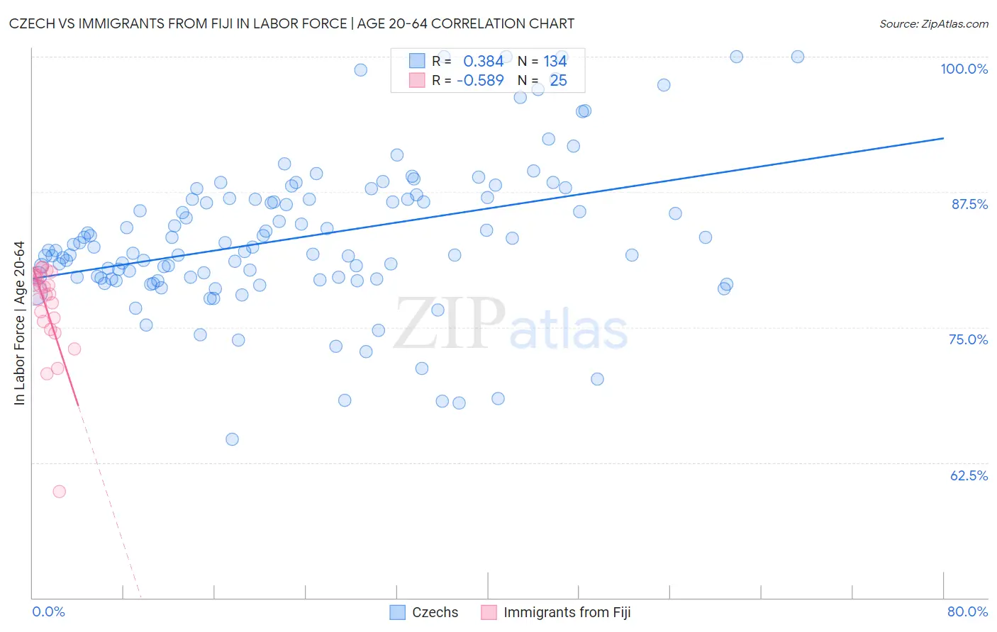 Czech vs Immigrants from Fiji In Labor Force | Age 20-64