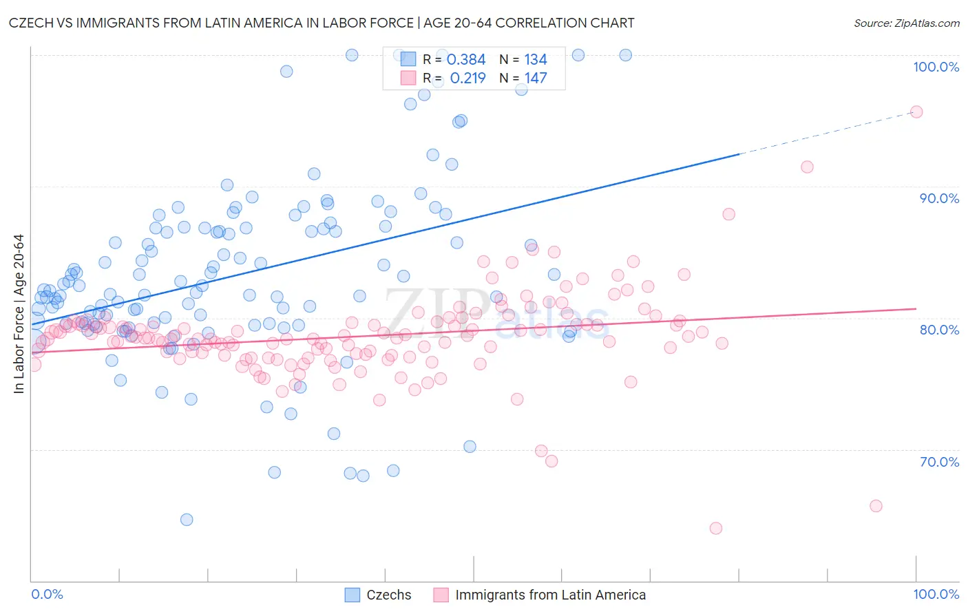 Czech vs Immigrants from Latin America In Labor Force | Age 20-64