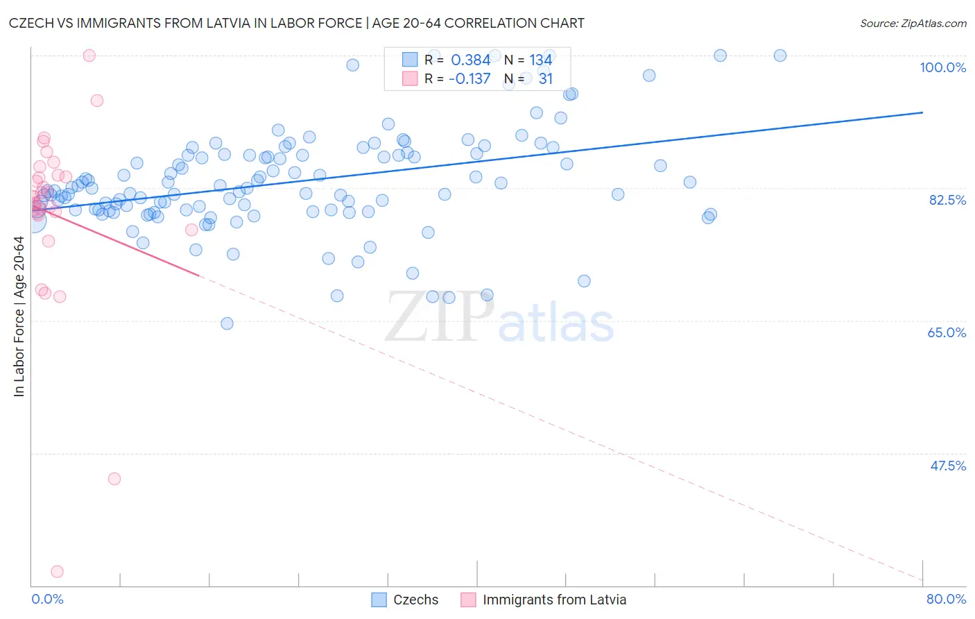 Czech vs Immigrants from Latvia In Labor Force | Age 20-64