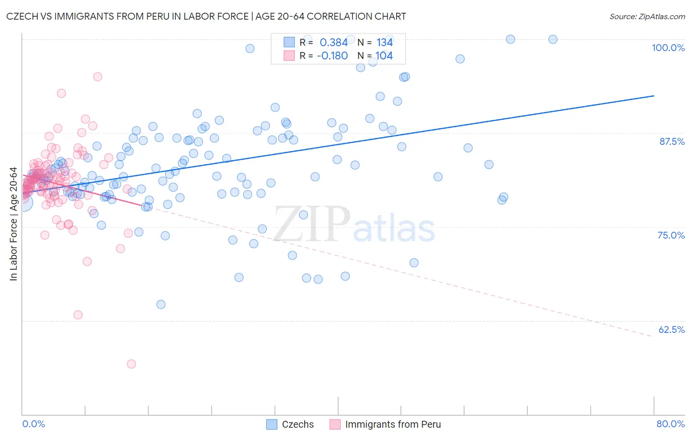 Czech vs Immigrants from Peru In Labor Force | Age 20-64